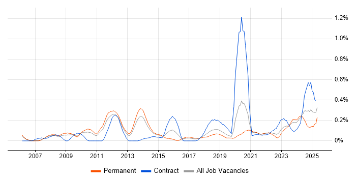 Job vacancy trend for WCAG in Manchester Job vacancy trend for WCAG in Manchester