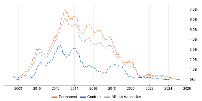Job vacancy trend for WCF in Manchester