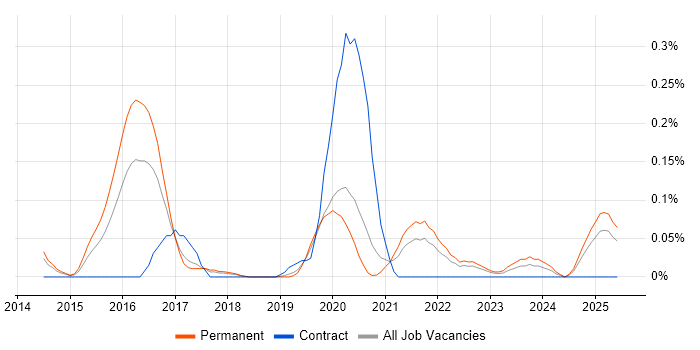 Job vacancy trend for Wearables in Manchester