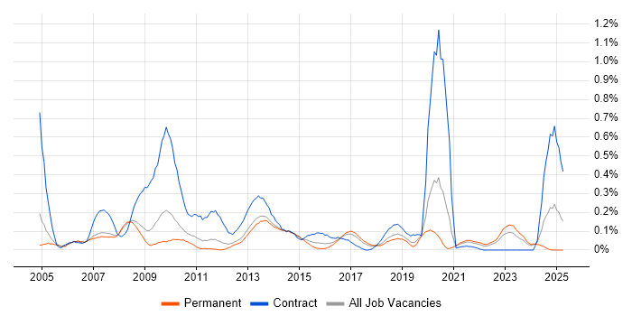 Job vacancy trend for Web Accessibility in Manchester Job vacancy trend for Web Accessibility in Manchester