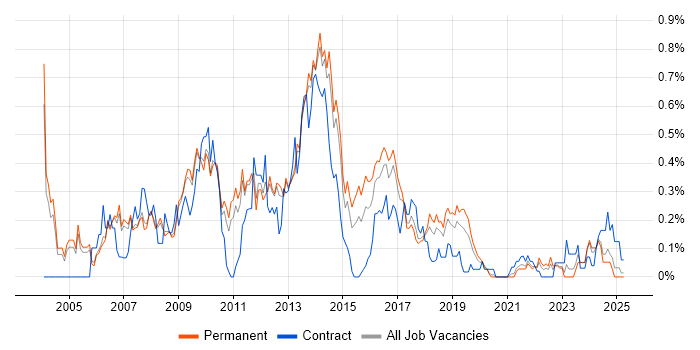 Job vacancy trend for Web Analyst in Manchester Job vacancy trend for Web Analyst in Manchester
