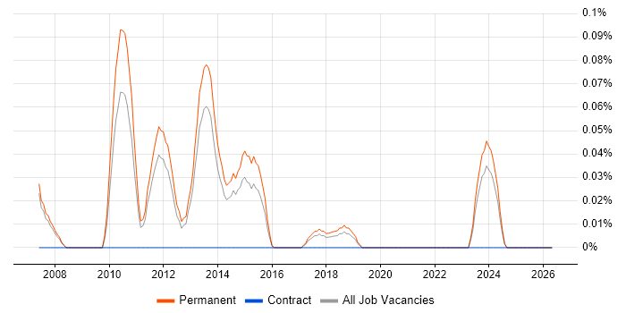 Web Analytics Manager job vacancy trend in Manchester