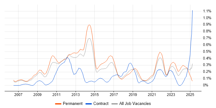 Job vacancy trend for Web Analytics in Manchester