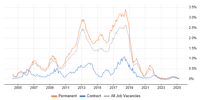 Job vacancy trend for Web Application Development in Manchester