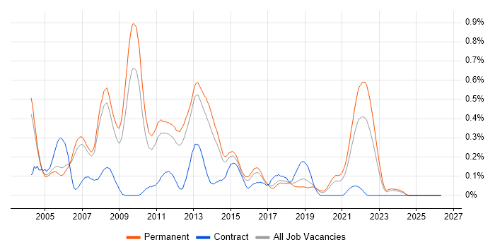 Web Applications Developer job vacancy trend in Manchester