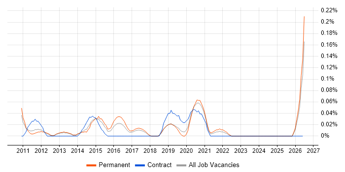 Web Applications Engineer job vacancy trend in Manchester