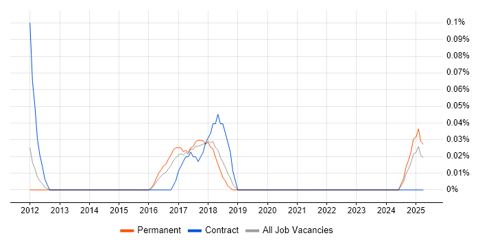 Job vacancy trend for Web Components in Manchester Job vacancy trend for Web Components in Manchester