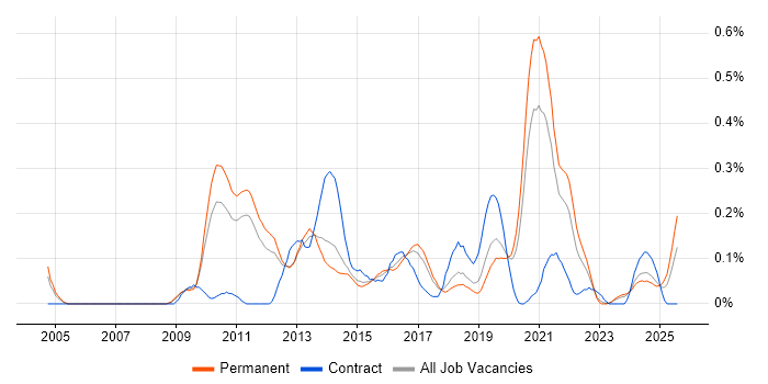 Job vacancy trend for Web Conferencing in Manchester