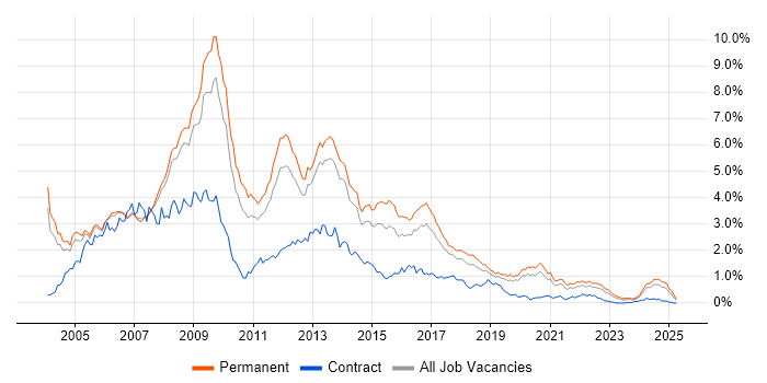 Job vacancy trend for Web Developer in Manchester