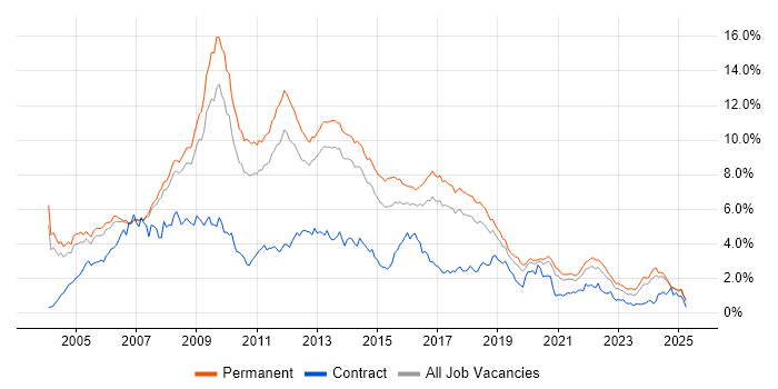 Job vacancy trend for Web Development in Manchester Job vacancy trend for Web Development in Manchester