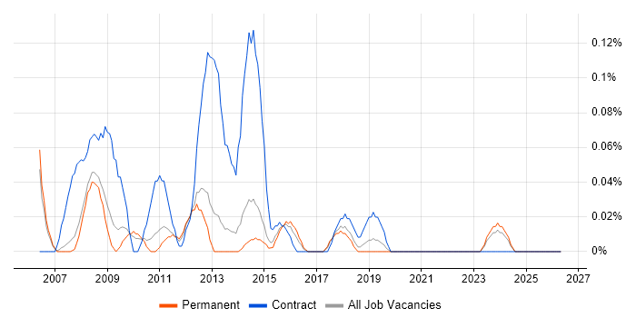 Web Editor job vacancy trend in Manchester
