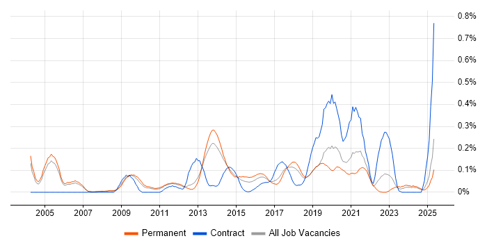 Job vacancy trend for Web Engineer in Manchester