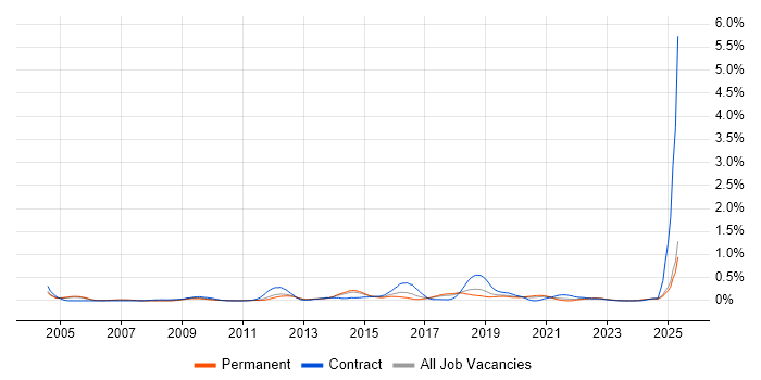 Job vacancy trend for Web Filtering in Manchester Job vacancy trend for Web Filtering in Manchester