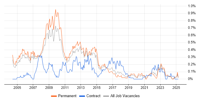 Job vacancy trend for Web Manager in Manchester Job vacancy trend for Web Manager in Manchester