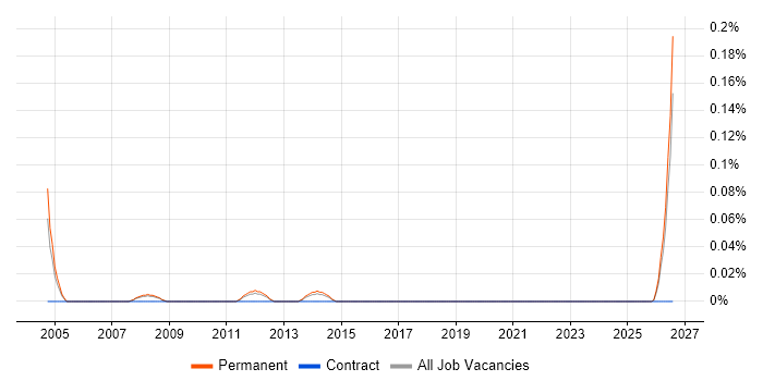 Web Marketing Analyst job vacancy trend in Manchester
