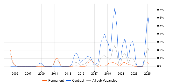 Job vacancy trend for Web Operations in Manchester
