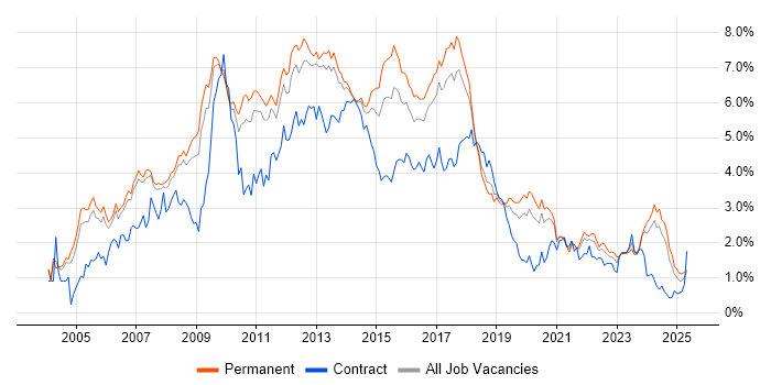 Job vacancy trend for Web Services in Manchester Job vacancy trend for Web Services in Manchester