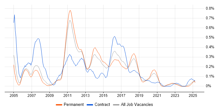 Job vacancy trend for Web Testing in Manchester
