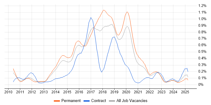 Job vacancy trend for WebDriver in Manchester