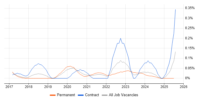 Job vacancy trend for WebdriverIO in Manchester Job vacancy trend for WebdriverIO in Manchester
