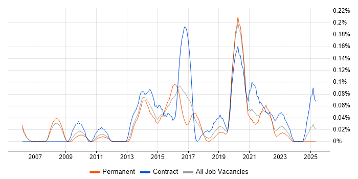 Job vacancy trend for WebEx in Manchester Job vacancy trend for WebEx in Manchester
