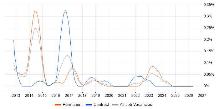WebGL job vacancy trend in Manchester
