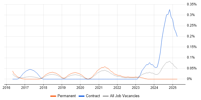 Job vacancy trend for Webhook in Manchester Job vacancy trend for Webhook in Manchester
