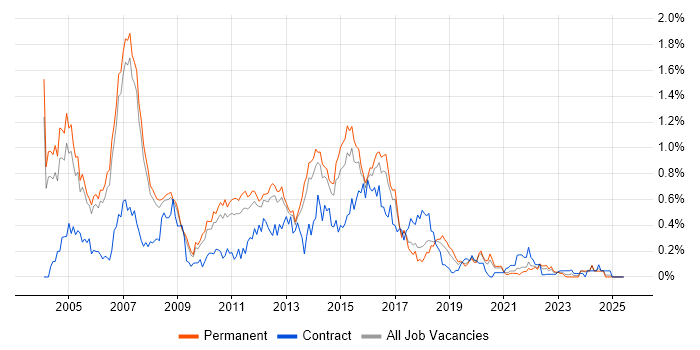 Job vacancy trend for WebLogic in Manchester Job vacancy trend for WebLogic in Manchester