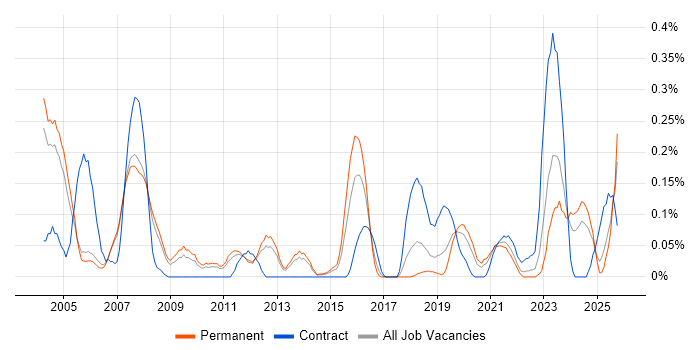 webMethods job vacancy trend in Manchester