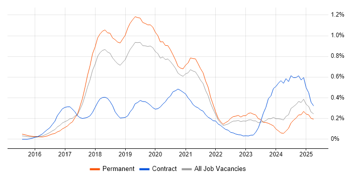 Job vacancy trend for webpack in Manchester Job vacancy trend for webpack in Manchester