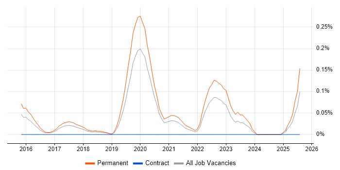 Job vacancy trend for WebRTC in Manchester