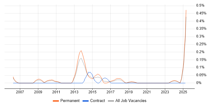 Job vacancy trend for Website Architecture in Manchester