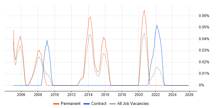 Website Manager job vacancy trend in Manchester