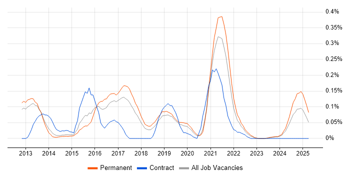 Job vacancy trend for WebSockets in Manchester