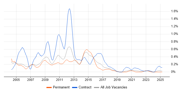 Job vacancy trend for WebSphere MQ in Manchester Job vacancy trend for WebSphere MQ in Manchester