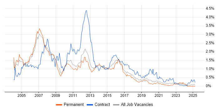 Job vacancy trend for WebSphere in Manchester Job vacancy trend for WebSphere in Manchester