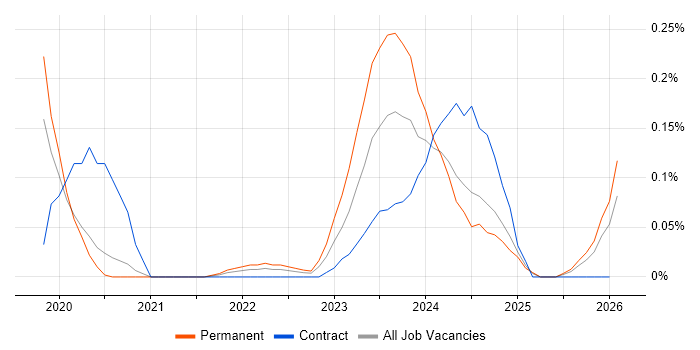 WhatsApp job vacancy trend in Manchester