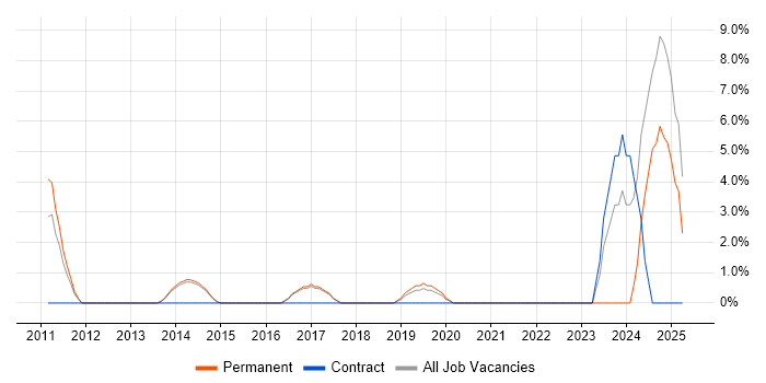Job vacancy trend for 1st Line Engineer in Wigan