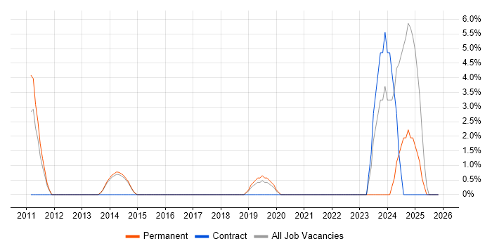 1st Line Support Engineer job vacancy trend in Wigan