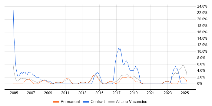Job vacancy trend for 1st Line Support in Wigan Job vacancy trend for 1st Line Support in Wigan