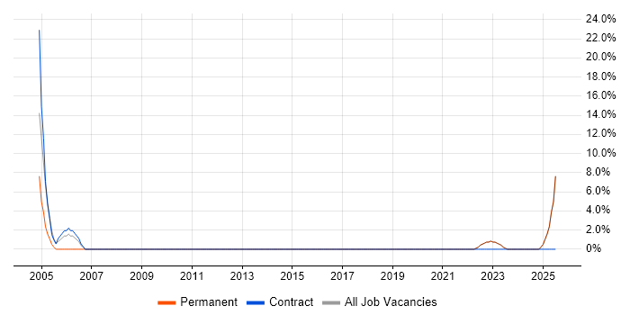 Job vacancy trend for AAT in Wigan