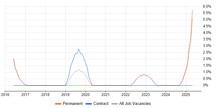 Job vacancy trend for ACCA in Wigan