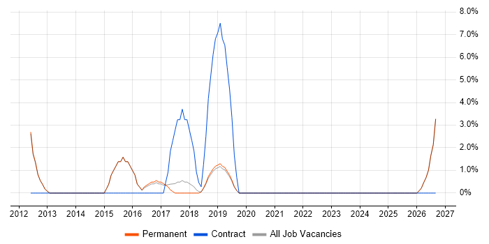 Acceptance Criteria job vacancy trend in Wigan
