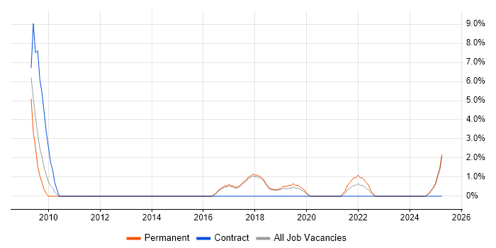 Job vacancy trend for Accessibility in Wigan