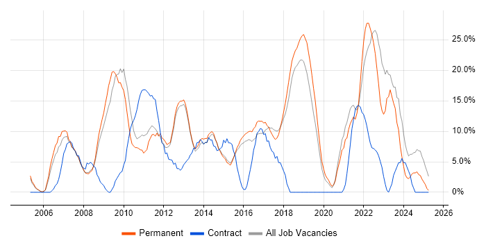 Job vacancy trend for Active Directory in Wigan Job vacancy trend for Active Directory in Wigan