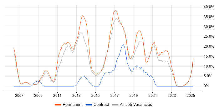Job vacancy trend for Agile in Wigan Job vacancy trend for Agile in Wigan
