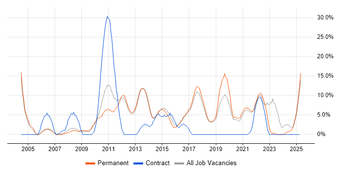 Job vacancy trend for Analytical Skills in Wigan