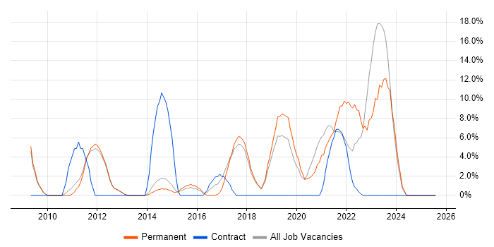 Job vacancy trend for Analytics in Wigan