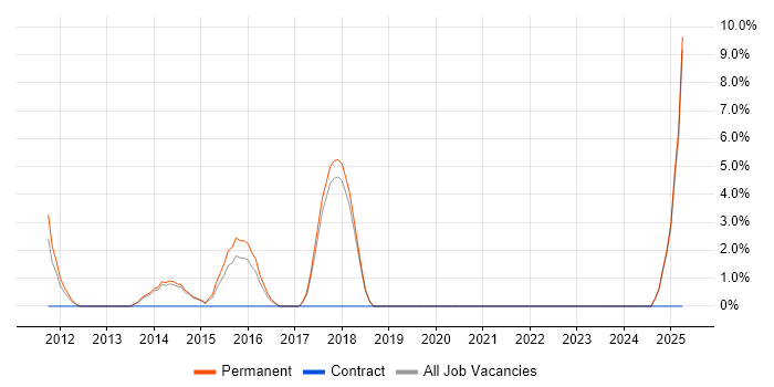 Job vacancy trend for Android Development in Wigan