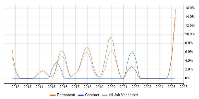 Job vacancy trend for Android in Wigan Job vacancy trend for Android in Wigan